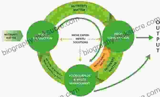 Diagram Of A Circular Economy Model For Food Systems Once Upon A Time We Ate Animals: The Future Of Food