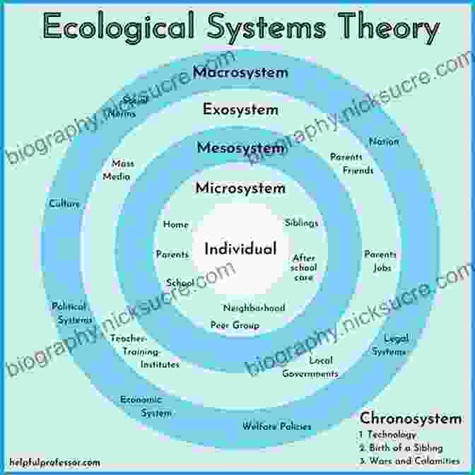 Ecological Systems Theory The Cultural Nature Of Human Development