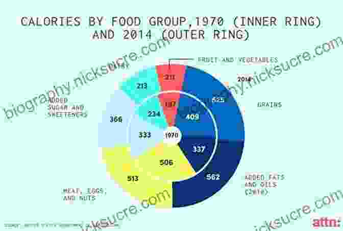 Graph Showing The Changes In Dietary Patterns Over Time Once Upon A Time We Ate Animals: The Future Of Food