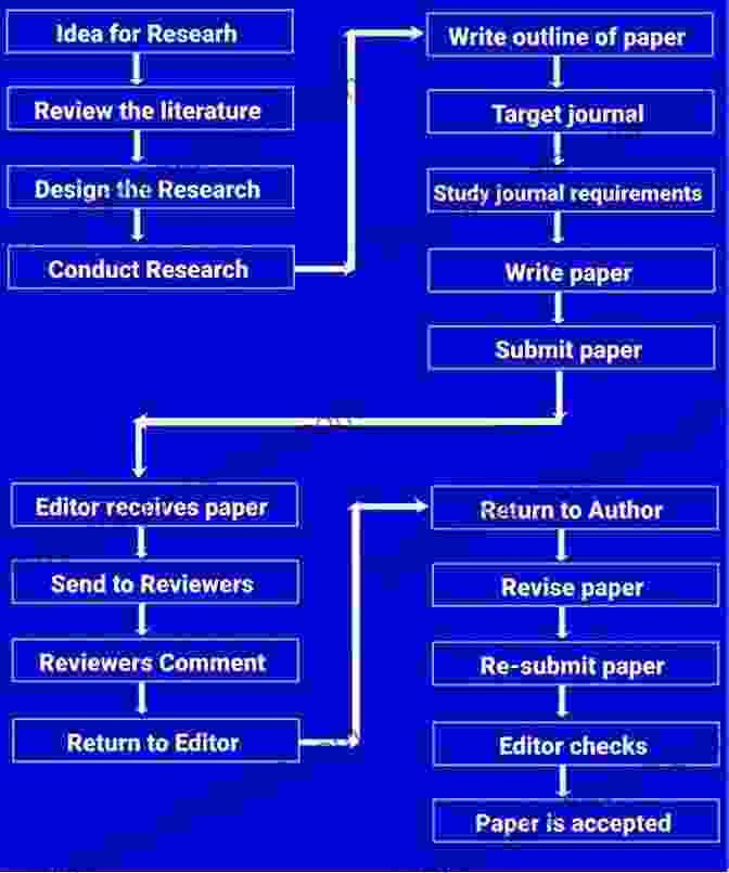 Image Of A Researcher Publishing And Disseminating A Research Paper How To Write And Publish A Scientific Paper 8th Edition